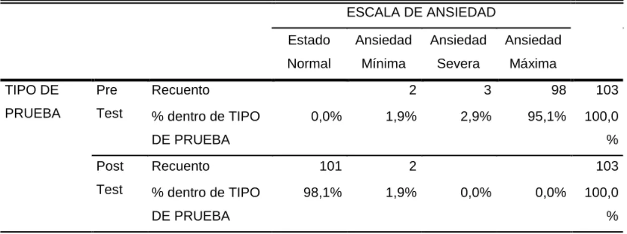 Figura 5. 1: Escala de Ansiedad 