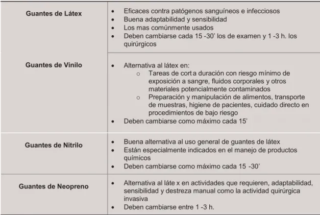 Tabla 1. Utilización correcta y racional de los guantes.