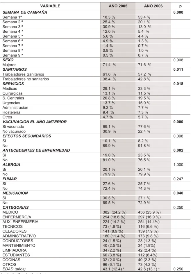 Tabla II. Descriptivo de las variables estudiadas.