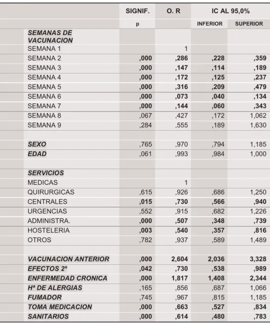 Tabla III. Regresión logística.