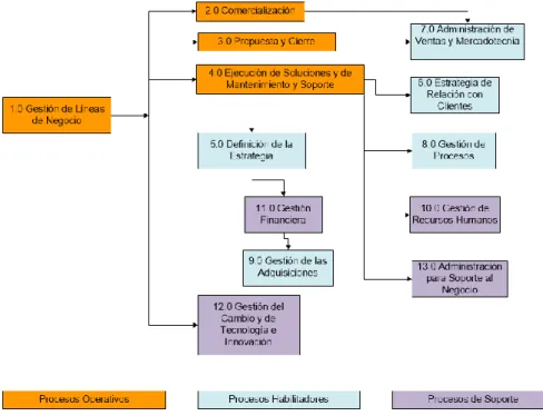 Figura 3. Mapa de procesos de Sinersys 