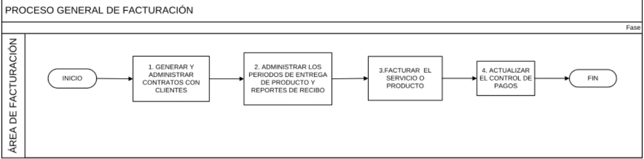 Figura 4. Proceso general de facturación de Sinersys 