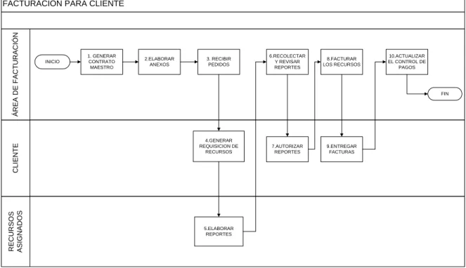 Figura 5. Proceso: Generar y administrar los contratos con los clientes 