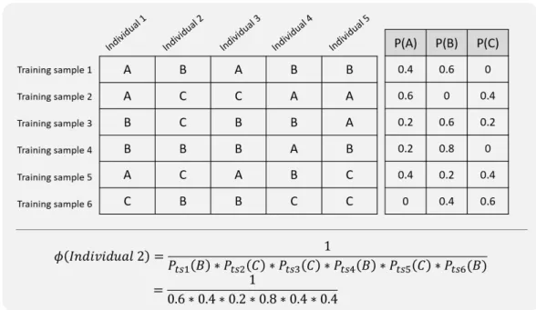 Figure 4.7: Example of individual’s novelty calculation. Source: Own elaboration.