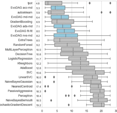 Figure 4.11: Comparison of EvoDAG against state-of-the-art classifiers based on macro-F1 rank