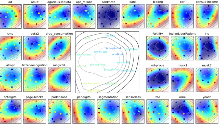 Figure 4.15: Comparison of different selection schemes for parent and negative selection based on macro-F1 rank using LPL as a visual- visual-ization map