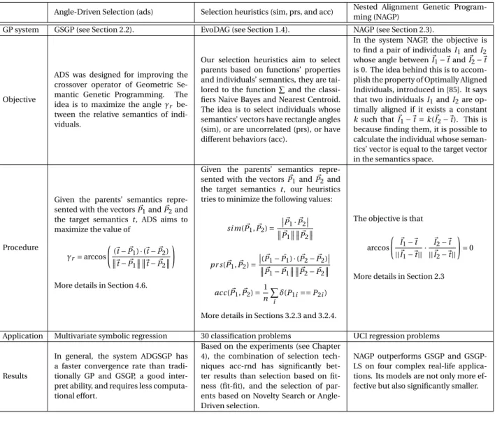 Table 4.8: Selection techniques that recently use the angle between individuals’ seman- seman-tics