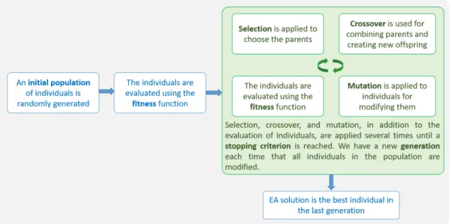 Figure 1.1: Diagram of evolutionary algorithms’ evolution process. Source: Own elab- elab-oration.