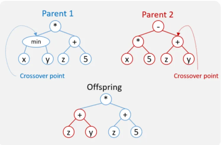 Figure 1.4: Illustration of Genetic Programming crossover. Source: Own elaboration.