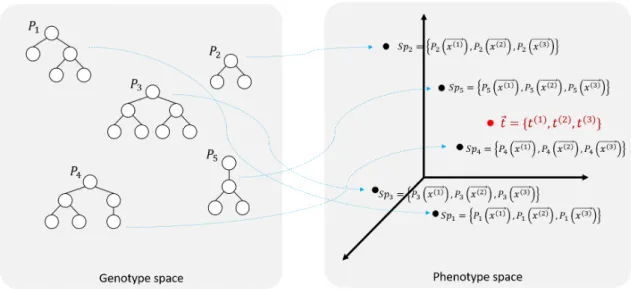 Figure 1.6: Example of genotype and phenotype spaces. Source: Own elaboration.