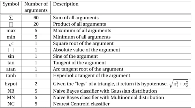 Table 1.1: Function set of EvoDAG Symbol Number of Description