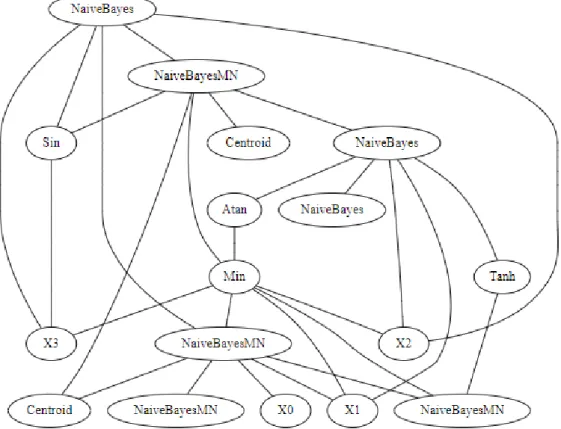 Figure 1.7: Example of a model evolved by EvoDAG on the Iris dataset. The inputs are at the bottom of the figure, and the output is on the top