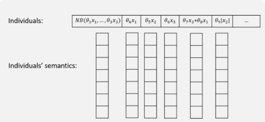 Figure 1.8: Example of EvoDAG’s individuals and their semantics in the initial popula- popula-tion P 0 