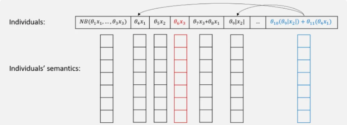 Figure 1.9: Example of EvoDAG’s individuals and their semantics when a new offspring is created