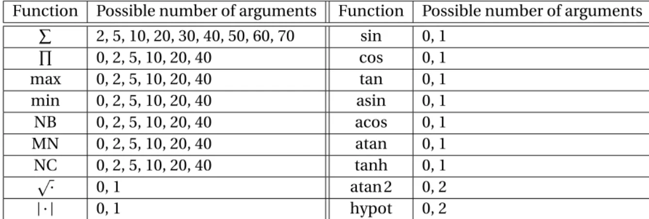 Table 1.3: The possible number of arguments of EvoDAG’s functions. When the num- num-ber of arguments is equal to zero, it indicates that the function is not included in the function set.