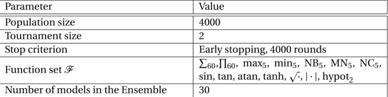 Table 1.4: EvoDAG’s parameters. The functions’ subscripts represent the number of arguments.
