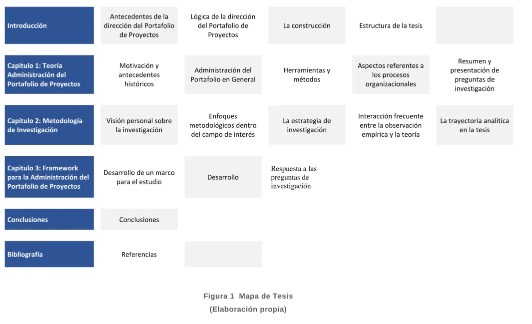 Figura 1  Mapa de Tesis   (Elaboración propia) 