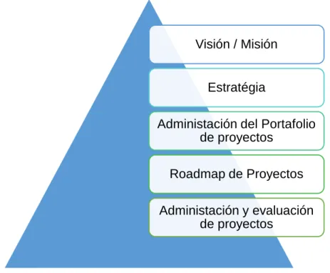 Figura 4  El contexto del Portafolio de Proyectos   (adaptado de EIRMA, 2002) 