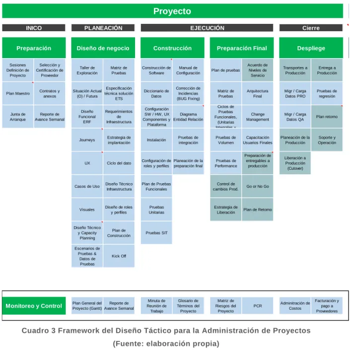 Cuadro 3 Framework del Diseño Táctico para la Administración de Proyectos   (Fuente: elaboración propia) 