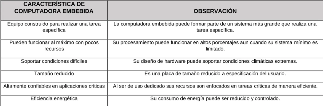 Cuadro 1 Características de una computadora embebida. 