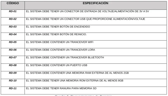 Cuadro 5. Requerimientos de Dominio. 