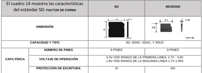 Cuadro 14. Descripción de tecnologías SD. 