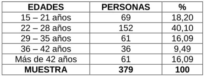 Cuadro 5.  Edad 