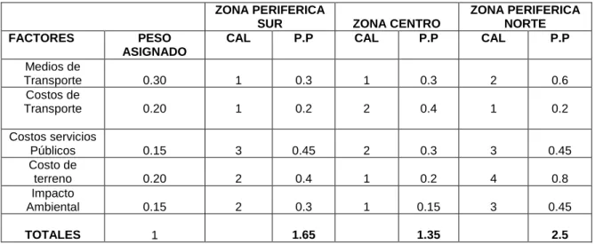 Cuadro 24.  Factores de macro localización 