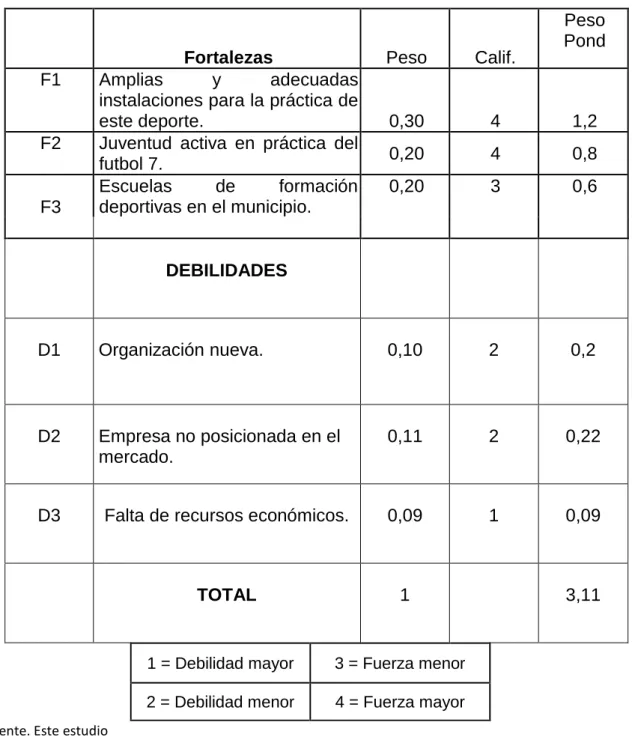 Cuadro 28.  Matriz MEFI 
