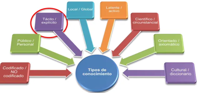 Figura 1 Tipos de conocimiento 