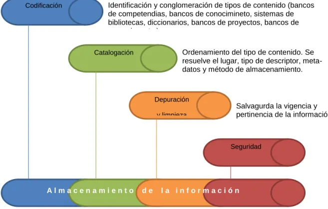 Figura 11 Componentes clave del proceso de almacenamiento integra     