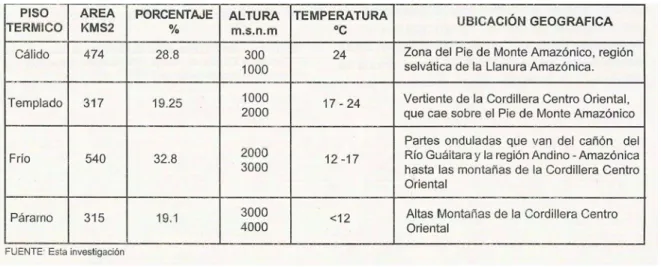 Cuadro 2. Pisos Térmicos 