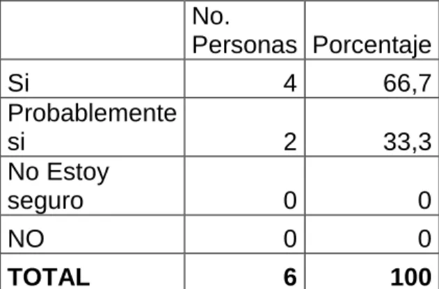 Cuadro 9. ¿Recomendaría usted a ATEMCO LTDA. Con otras empresas? 