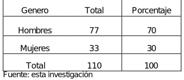 Cuadro 3. Distribución de la Población Encuestada  por Género. 