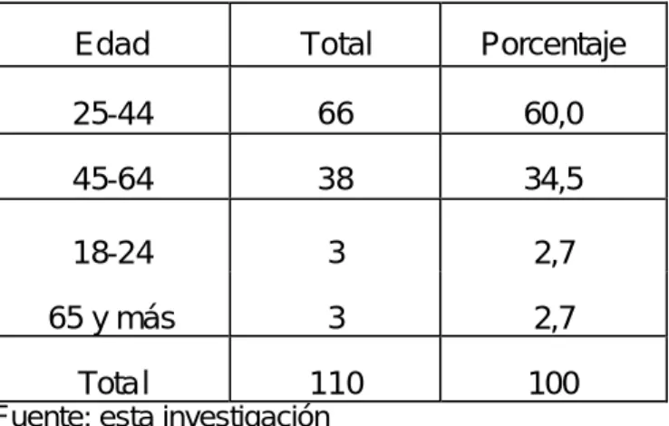Cuadro 4. Distribución de la Población Encuestada por Edad. 