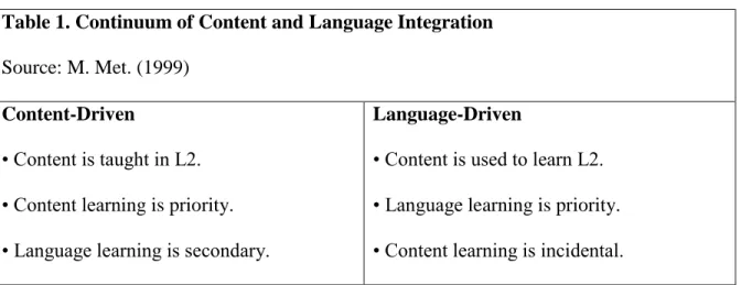 Table 1. Continuum of Content and Language Integration  Source: M. Met. (1999) 
