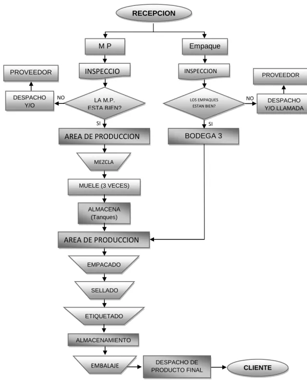 Figura 2  Flujo grama de procesos 19