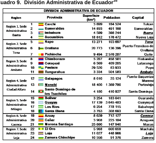 Cuadro 9.  División Administrativa de Ecuador 35