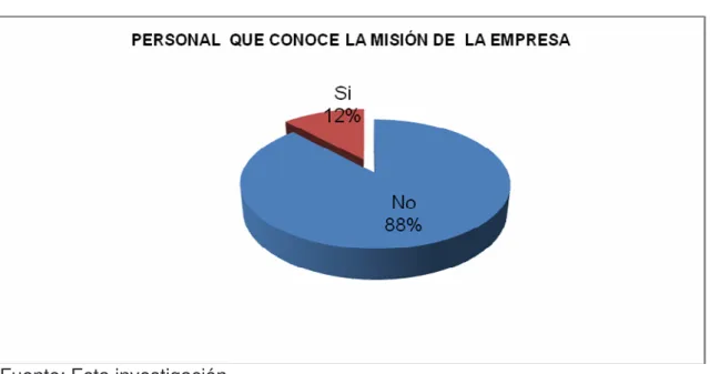 Gráfico 1. Personal que conoce la Misión de la empresa 