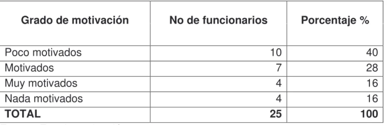 Cuadro 4.  Nivel de motivación del personal. 