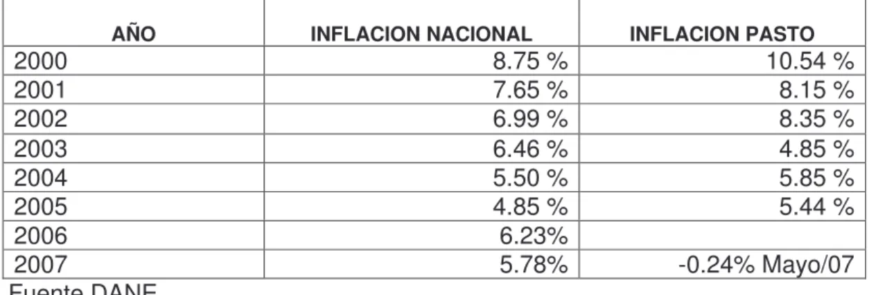Cuadro  5.  Comparativo Evolutivo de la Inflación del año 2000 a 2007.  Evolución  de la inflación de 2000 a 20007 