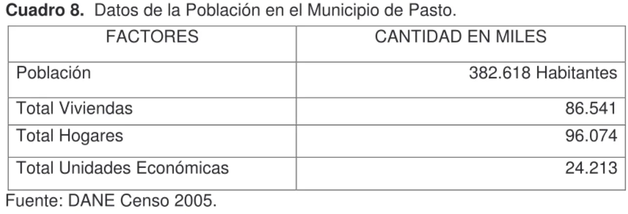 Cuadro 8.  Datos de la Población en el Municipio de Pasto.  