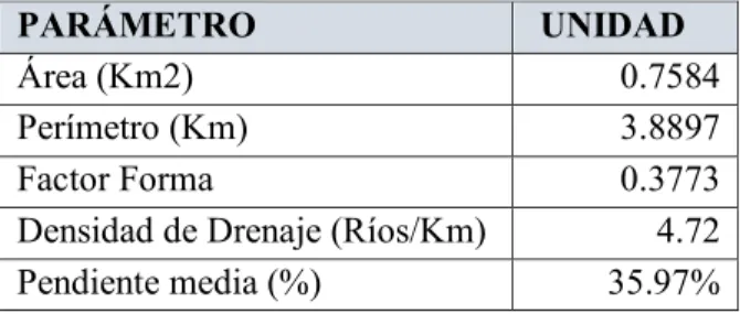 Tabla 10 .Resumen de Parametros de la Quebrada Sicre. Fuente Propia. 