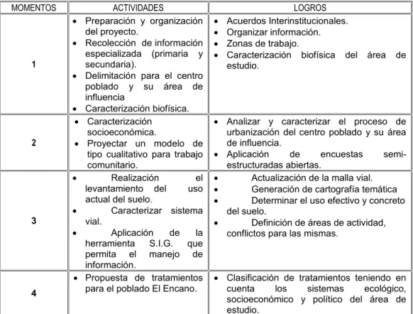 Tabla  2.  Momentos  para la propuesta de un modelo de Planificación Rural del poblado El Encano Centro, Pasto-Nariño.
