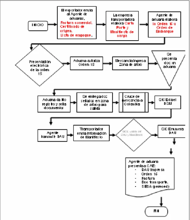 Figura 3. Diagrama de flujo proceso de exportación Ecuador 