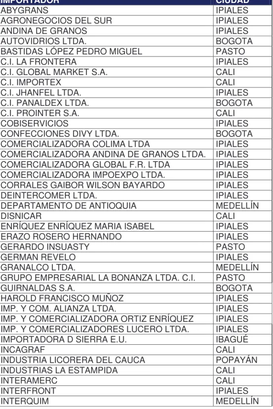 Cuadro 16. Clientes importadores de KRONOS S.A. SIA 