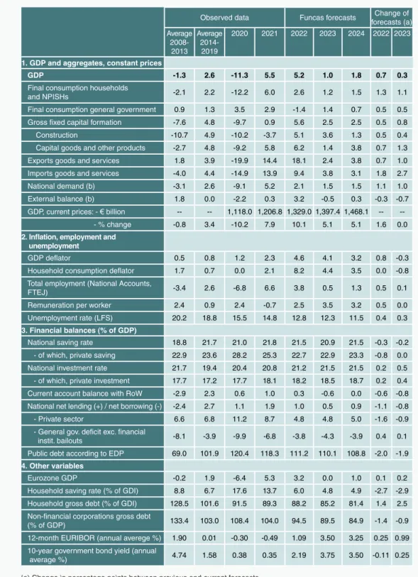 Table 1 Economic forecasts for Spain, 2022-2024