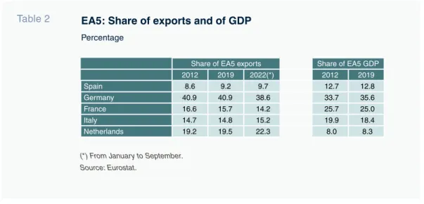 Table 2 EA5: Share of exports and of GDP