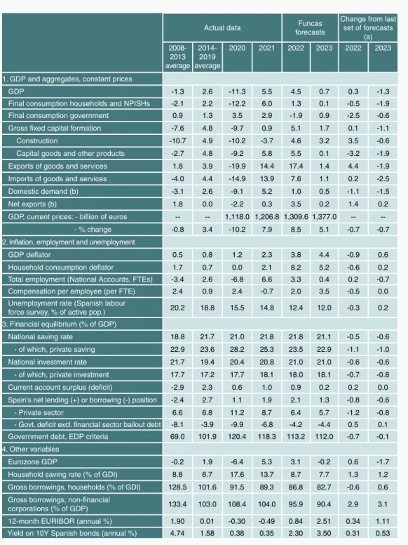 Table 2 Economic forecasts for Spain, 2022-2023