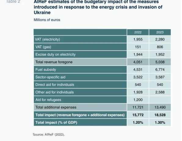 Table 2 AIReF estimates of the budgetary impact of the measures  introduced in response to the energy crisis and invasion of  Ukraine